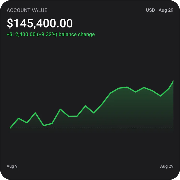Portfolio graph widget in the iOS skin: illustrative account value of $145,400.00 as of Aug 29, a $12,400.00 (+9.32%) balance change since Aug 9